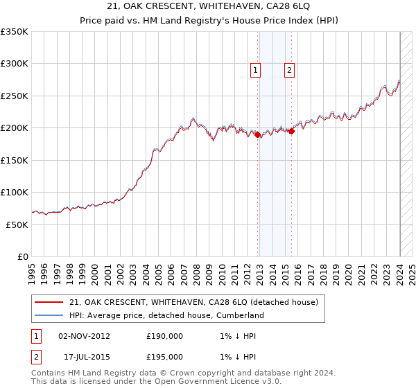 21, OAK CRESCENT, WHITEHAVEN, CA28 6LQ: Price paid vs HM Land Registry's House Price Index