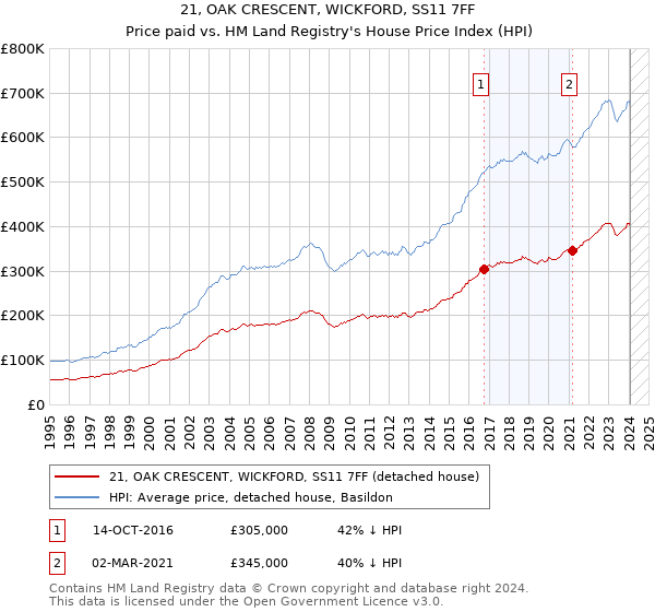 21, OAK CRESCENT, WICKFORD, SS11 7FF: Price paid vs HM Land Registry's House Price Index