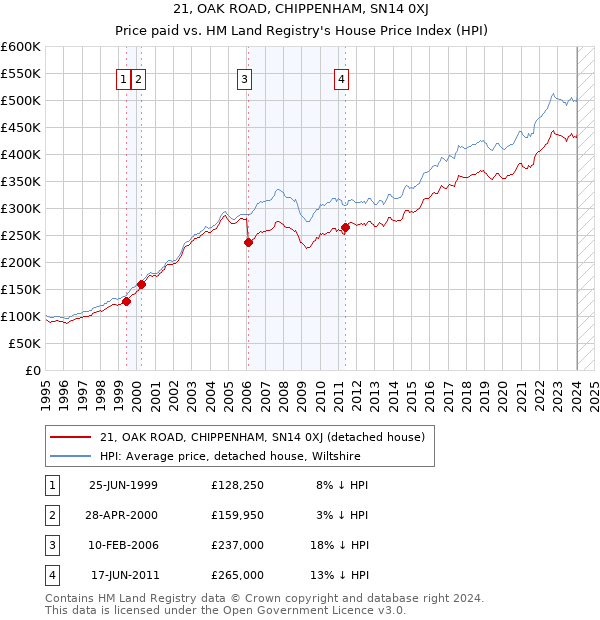 21, OAK ROAD, CHIPPENHAM, SN14 0XJ: Price paid vs HM Land Registry's House Price Index