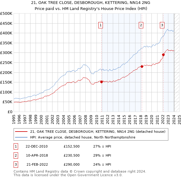 21, OAK TREE CLOSE, DESBOROUGH, KETTERING, NN14 2NG: Price paid vs HM Land Registry's House Price Index
