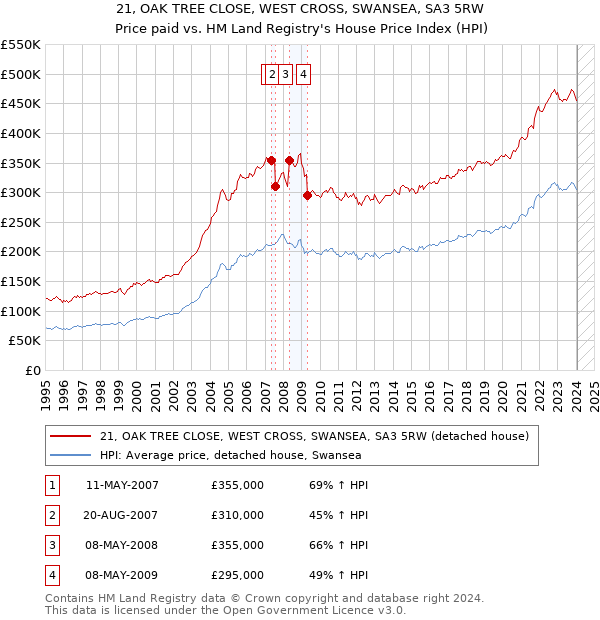 21, OAK TREE CLOSE, WEST CROSS, SWANSEA, SA3 5RW: Price paid vs HM Land Registry's House Price Index