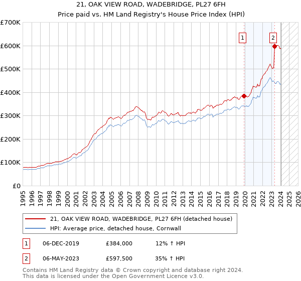 21, OAK VIEW ROAD, WADEBRIDGE, PL27 6FH: Price paid vs HM Land Registry's House Price Index