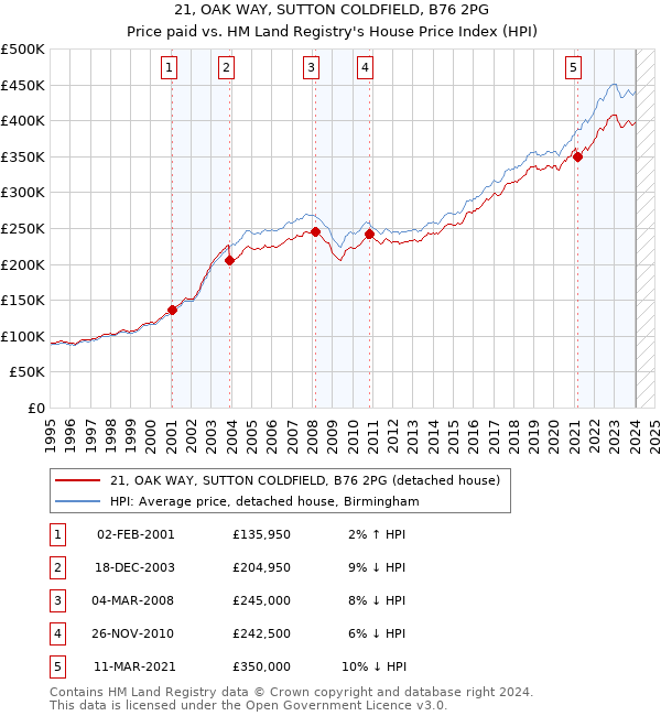 21, OAK WAY, SUTTON COLDFIELD, B76 2PG: Price paid vs HM Land Registry's House Price Index