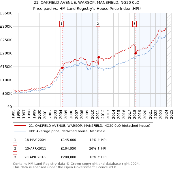 21, OAKFIELD AVENUE, WARSOP, MANSFIELD, NG20 0LQ: Price paid vs HM Land Registry's House Price Index