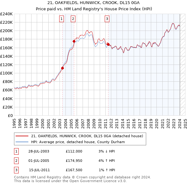 21, OAKFIELDS, HUNWICK, CROOK, DL15 0GA: Price paid vs HM Land Registry's House Price Index