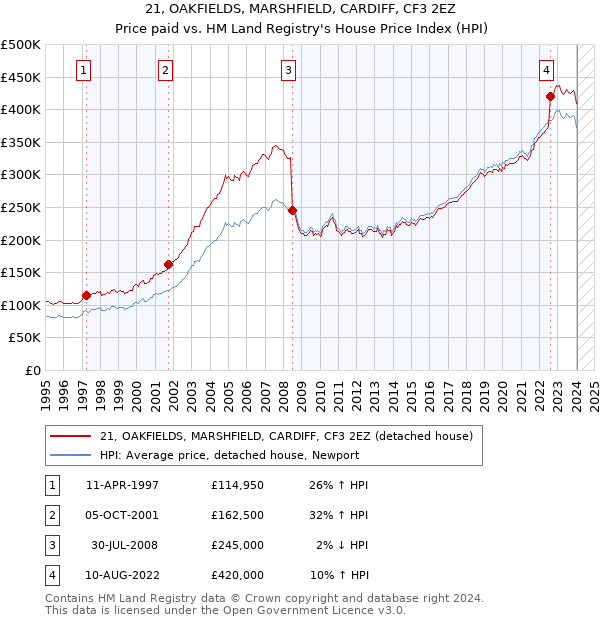 21, OAKFIELDS, MARSHFIELD, CARDIFF, CF3 2EZ: Price paid vs HM Land Registry's House Price Index