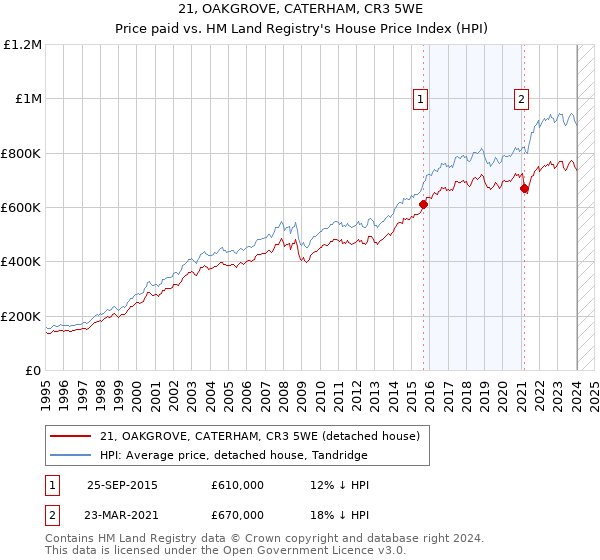 21, OAKGROVE, CATERHAM, CR3 5WE: Price paid vs HM Land Registry's House Price Index