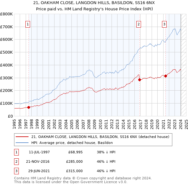 21, OAKHAM CLOSE, LANGDON HILLS, BASILDON, SS16 6NX: Price paid vs HM Land Registry's House Price Index