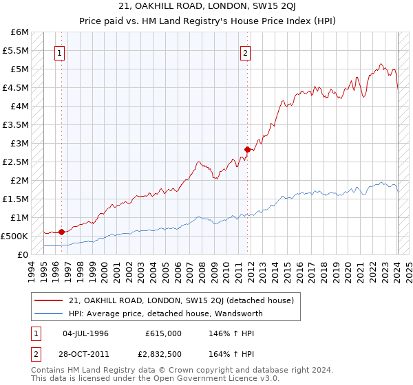 21, OAKHILL ROAD, LONDON, SW15 2QJ: Price paid vs HM Land Registry's House Price Index