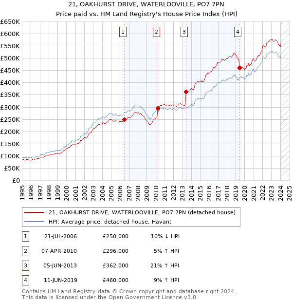 21, OAKHURST DRIVE, WATERLOOVILLE, PO7 7PN: Price paid vs HM Land Registry's House Price Index