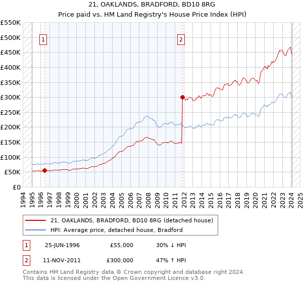 21, OAKLANDS, BRADFORD, BD10 8RG: Price paid vs HM Land Registry's House Price Index