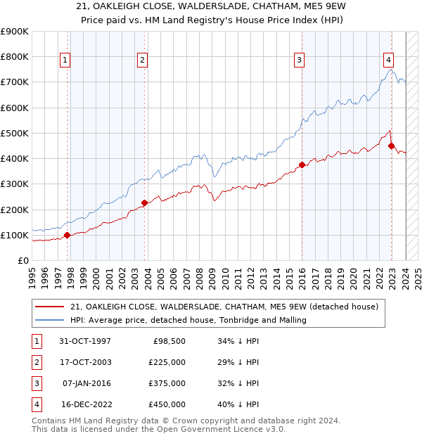 21, OAKLEIGH CLOSE, WALDERSLADE, CHATHAM, ME5 9EW: Price paid vs HM Land Registry's House Price Index