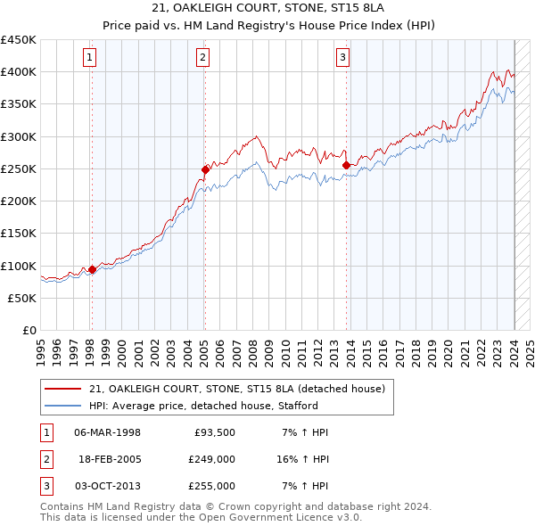 21, OAKLEIGH COURT, STONE, ST15 8LA: Price paid vs HM Land Registry's House Price Index