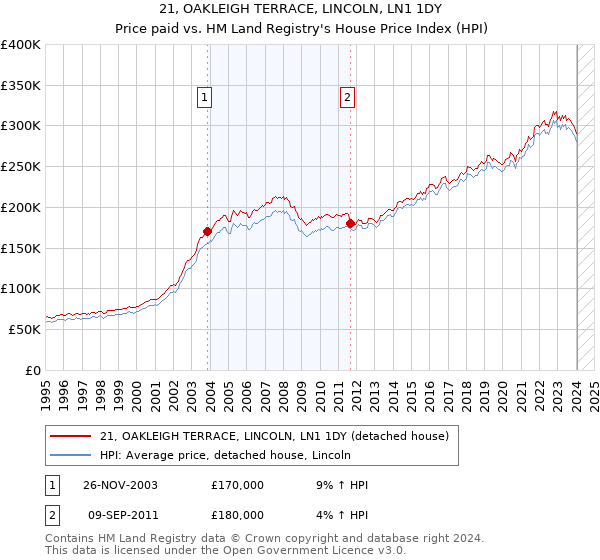 21, OAKLEIGH TERRACE, LINCOLN, LN1 1DY: Price paid vs HM Land Registry's House Price Index