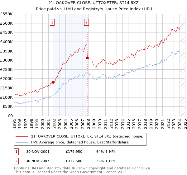 21, OAKOVER CLOSE, UTTOXETER, ST14 8XZ: Price paid vs HM Land Registry's House Price Index
