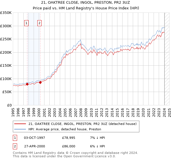 21, OAKTREE CLOSE, INGOL, PRESTON, PR2 3UZ: Price paid vs HM Land Registry's House Price Index