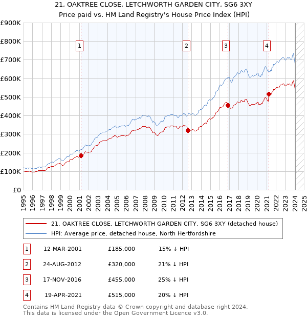 21, OAKTREE CLOSE, LETCHWORTH GARDEN CITY, SG6 3XY: Price paid vs HM Land Registry's House Price Index
