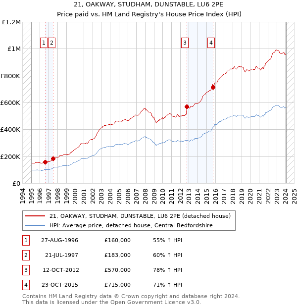 21, OAKWAY, STUDHAM, DUNSTABLE, LU6 2PE: Price paid vs HM Land Registry's House Price Index