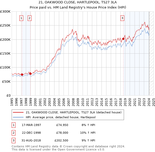 21, OAKWOOD CLOSE, HARTLEPOOL, TS27 3LA: Price paid vs HM Land Registry's House Price Index