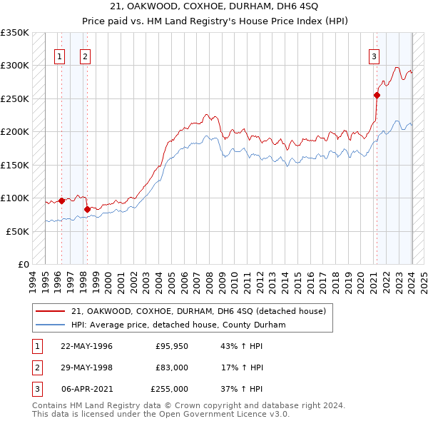 21, OAKWOOD, COXHOE, DURHAM, DH6 4SQ: Price paid vs HM Land Registry's House Price Index