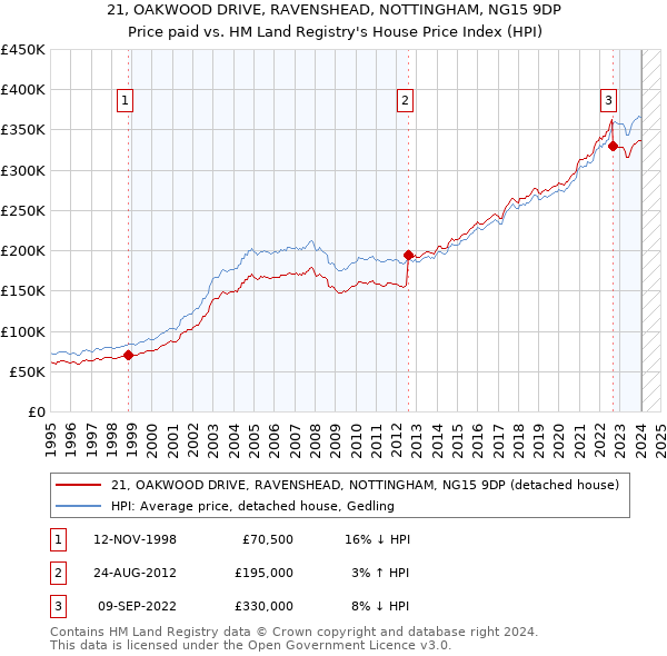21, OAKWOOD DRIVE, RAVENSHEAD, NOTTINGHAM, NG15 9DP: Price paid vs HM Land Registry's House Price Index