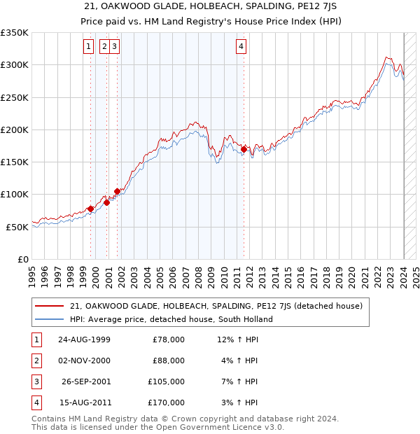 21, OAKWOOD GLADE, HOLBEACH, SPALDING, PE12 7JS: Price paid vs HM Land Registry's House Price Index