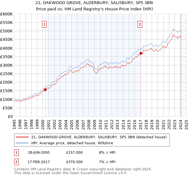 21, OAKWOOD GROVE, ALDERBURY, SALISBURY, SP5 3BN: Price paid vs HM Land Registry's House Price Index