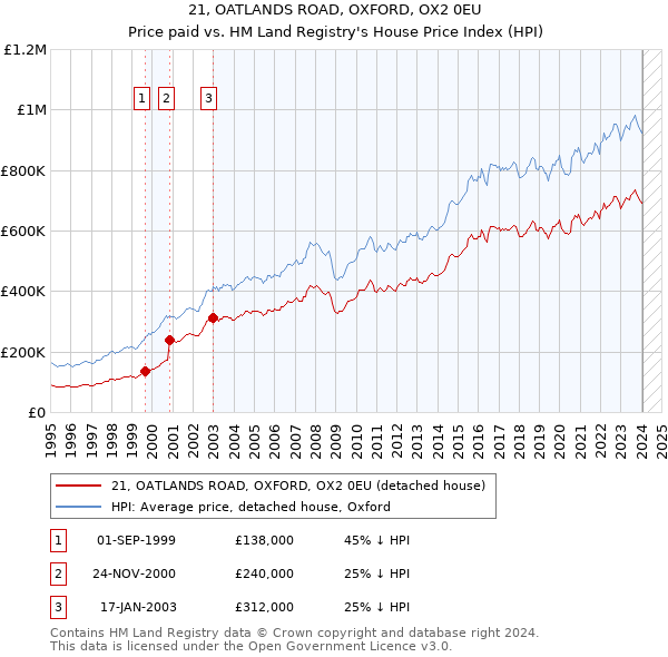 21, OATLANDS ROAD, OXFORD, OX2 0EU: Price paid vs HM Land Registry's House Price Index