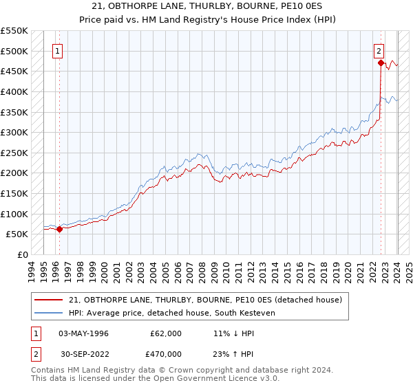 21, OBTHORPE LANE, THURLBY, BOURNE, PE10 0ES: Price paid vs HM Land Registry's House Price Index
