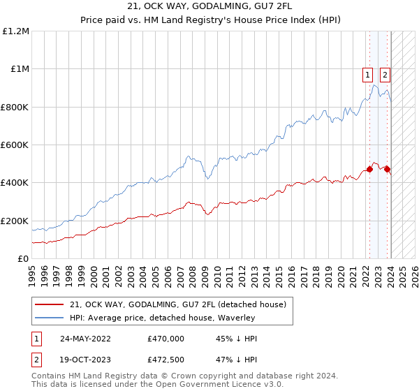 21, OCK WAY, GODALMING, GU7 2FL: Price paid vs HM Land Registry's House Price Index