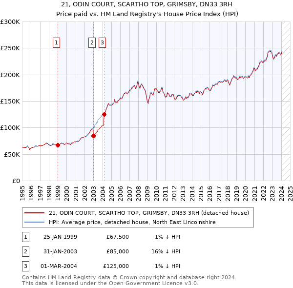 21, ODIN COURT, SCARTHO TOP, GRIMSBY, DN33 3RH: Price paid vs HM Land Registry's House Price Index