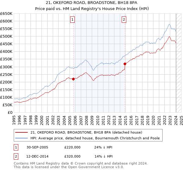 21, OKEFORD ROAD, BROADSTONE, BH18 8PA: Price paid vs HM Land Registry's House Price Index