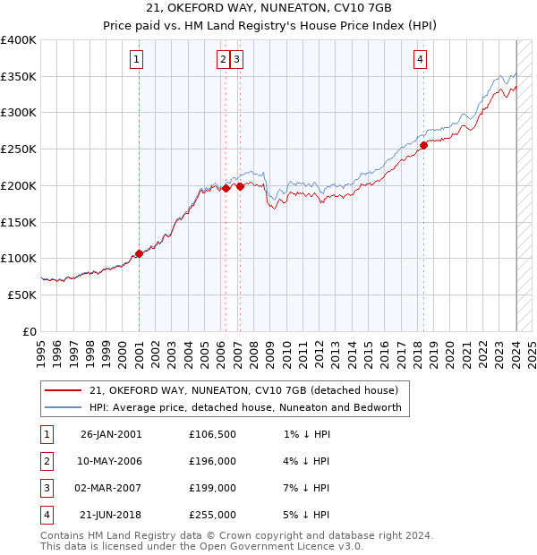 21, OKEFORD WAY, NUNEATON, CV10 7GB: Price paid vs HM Land Registry's House Price Index
