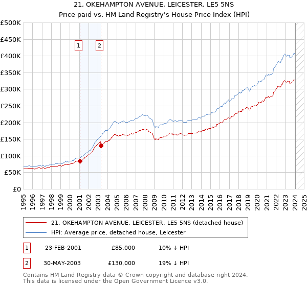 21, OKEHAMPTON AVENUE, LEICESTER, LE5 5NS: Price paid vs HM Land Registry's House Price Index
