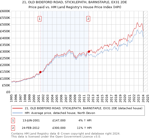 21, OLD BIDEFORD ROAD, STICKLEPATH, BARNSTAPLE, EX31 2DE: Price paid vs HM Land Registry's House Price Index