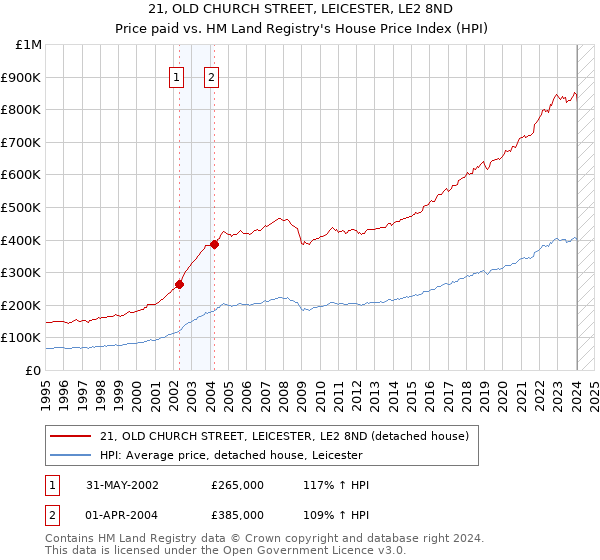 21, OLD CHURCH STREET, LEICESTER, LE2 8ND: Price paid vs HM Land Registry's House Price Index