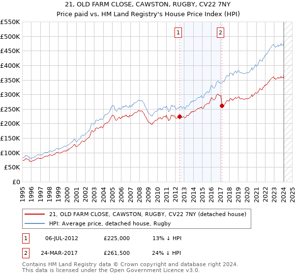 21, OLD FARM CLOSE, CAWSTON, RUGBY, CV22 7NY: Price paid vs HM Land Registry's House Price Index