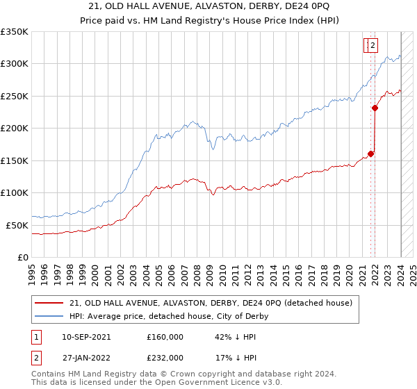 21, OLD HALL AVENUE, ALVASTON, DERBY, DE24 0PQ: Price paid vs HM Land Registry's House Price Index