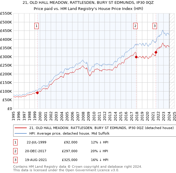 21, OLD HALL MEADOW, RATTLESDEN, BURY ST EDMUNDS, IP30 0QZ: Price paid vs HM Land Registry's House Price Index