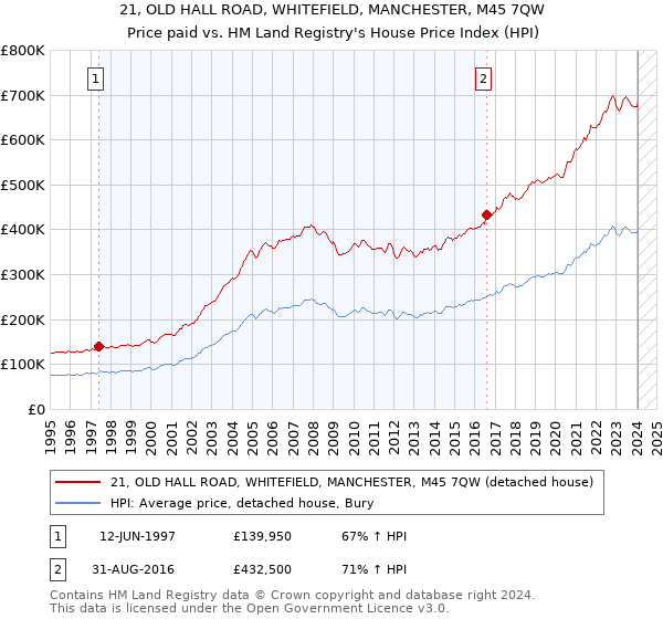 21, OLD HALL ROAD, WHITEFIELD, MANCHESTER, M45 7QW: Price paid vs HM Land Registry's House Price Index