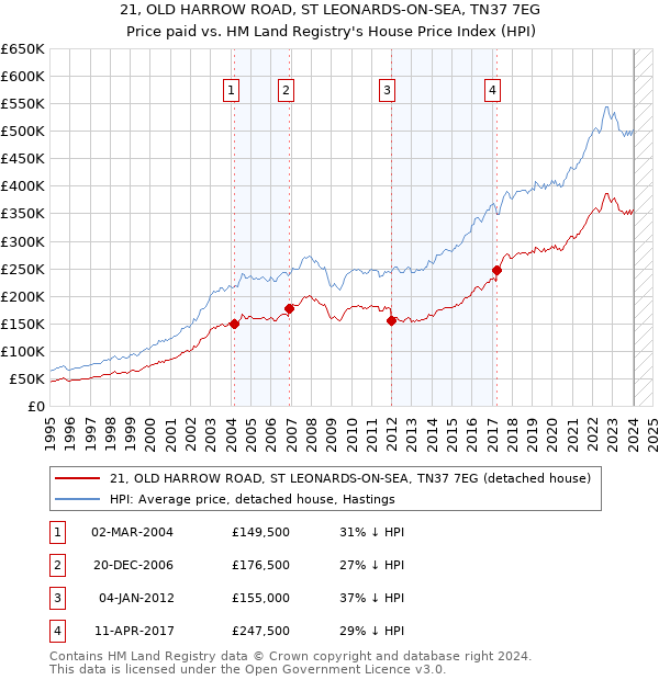 21, OLD HARROW ROAD, ST LEONARDS-ON-SEA, TN37 7EG: Price paid vs HM Land Registry's House Price Index
