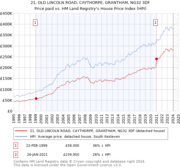 21, OLD LINCOLN ROAD, CAYTHORPE, GRANTHAM, NG32 3DF: Price paid vs HM Land Registry's House Price Index