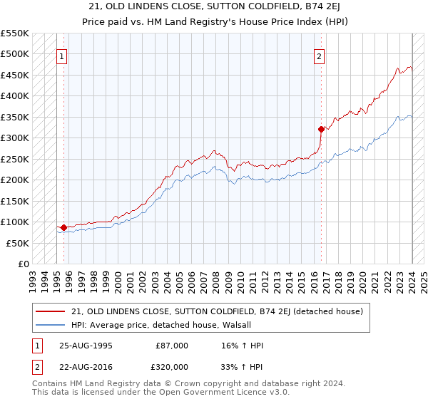 21, OLD LINDENS CLOSE, SUTTON COLDFIELD, B74 2EJ: Price paid vs HM Land Registry's House Price Index