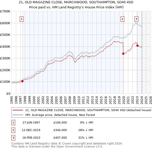 21, OLD MAGAZINE CLOSE, MARCHWOOD, SOUTHAMPTON, SO40 4SD: Price paid vs HM Land Registry's House Price Index