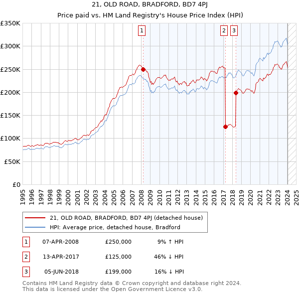 21, OLD ROAD, BRADFORD, BD7 4PJ: Price paid vs HM Land Registry's House Price Index