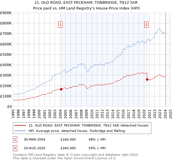 21, OLD ROAD, EAST PECKHAM, TONBRIDGE, TN12 5AR: Price paid vs HM Land Registry's House Price Index