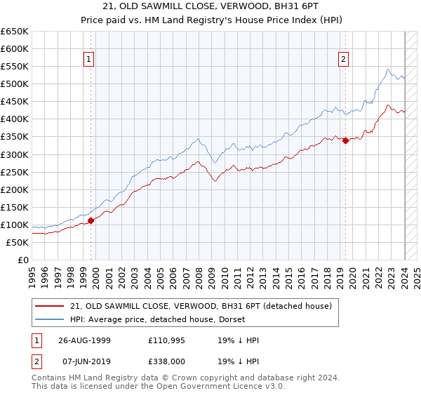 21, OLD SAWMILL CLOSE, VERWOOD, BH31 6PT: Price paid vs HM Land Registry's House Price Index