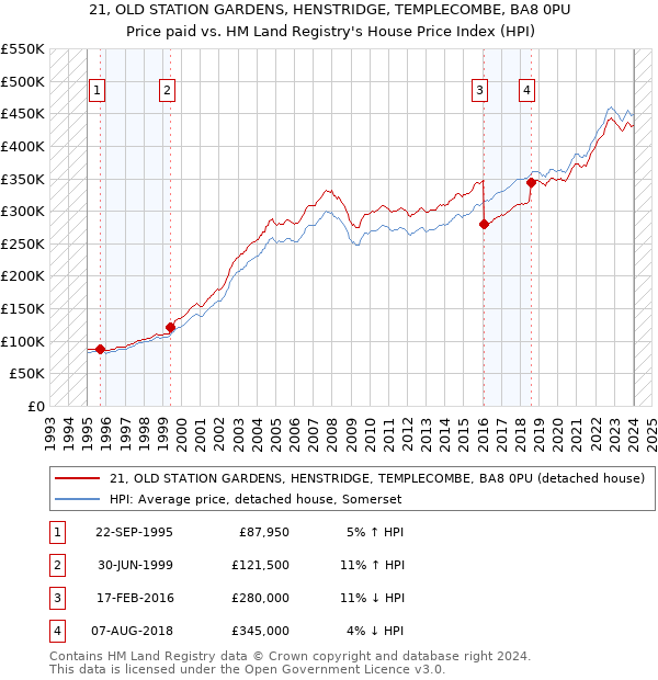 21, OLD STATION GARDENS, HENSTRIDGE, TEMPLECOMBE, BA8 0PU: Price paid vs HM Land Registry's House Price Index