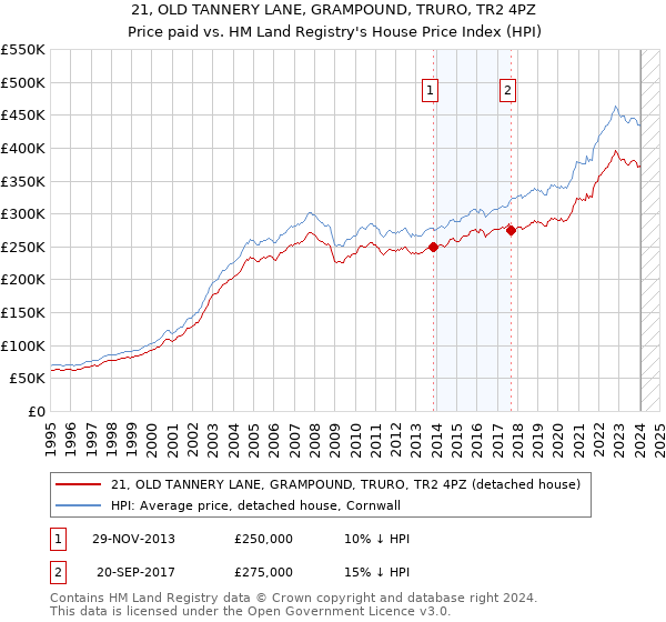 21, OLD TANNERY LANE, GRAMPOUND, TRURO, TR2 4PZ: Price paid vs HM Land Registry's House Price Index