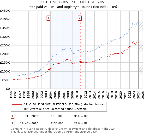 21, OLDALE GROVE, SHEFFIELD, S13 7NA: Price paid vs HM Land Registry's House Price Index